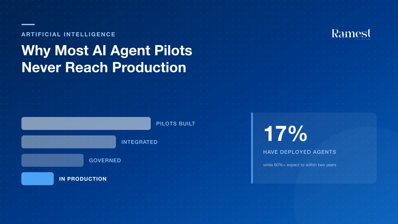 Why Most AI Agent Pilots Never Reach Production