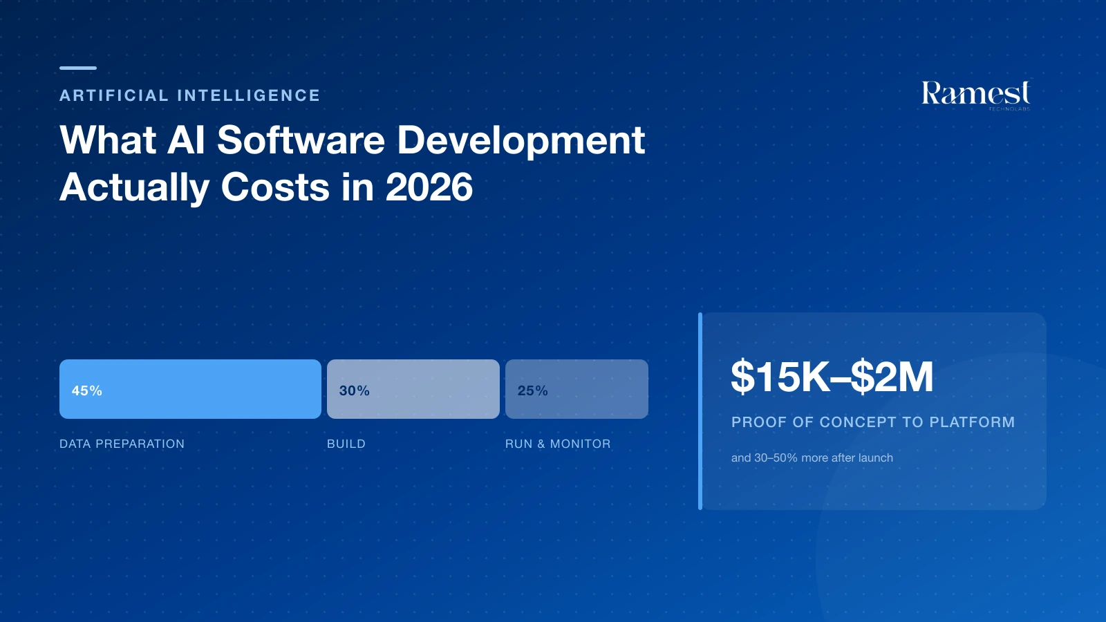 What AI Software Development Actually Costs in 2026